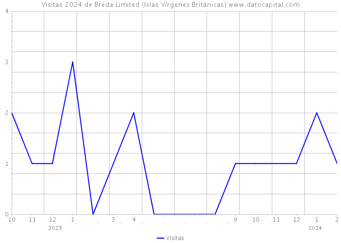 Visitas 2024 de Breda Limited (Islas Vírgenes Británicas) 