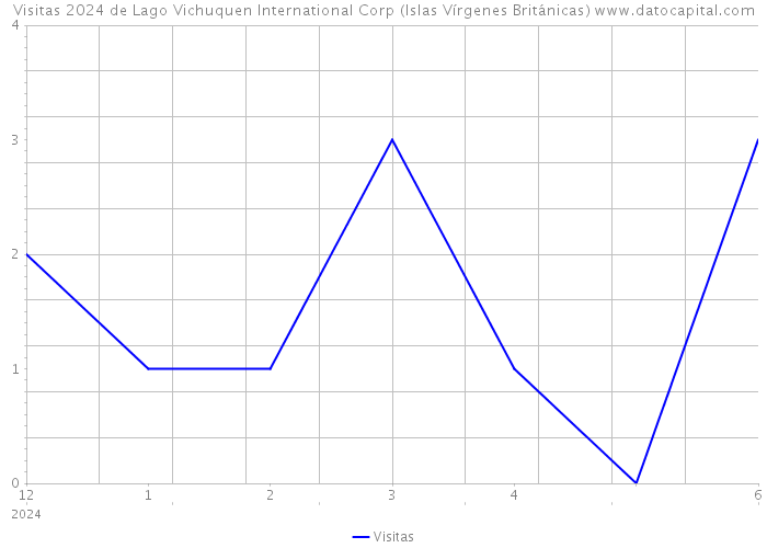 Visitas 2024 de Lago Vichuquen International Corp (Islas Vírgenes Británicas) 