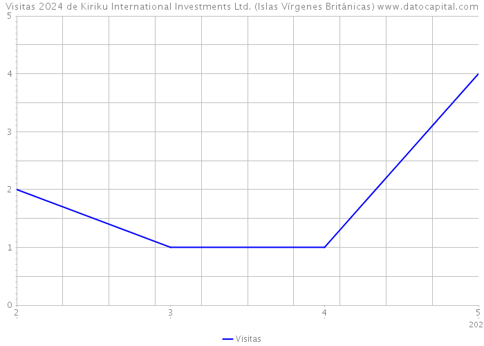 Visitas 2024 de Kiriku International Investments Ltd. (Islas Vírgenes Británicas) 