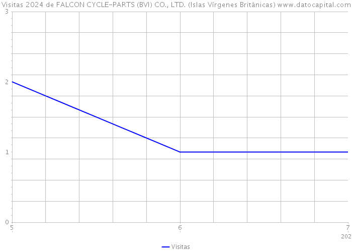 Visitas 2024 de FALCON CYCLE-PARTS (BVI) CO., LTD. (Islas Vírgenes Británicas) 