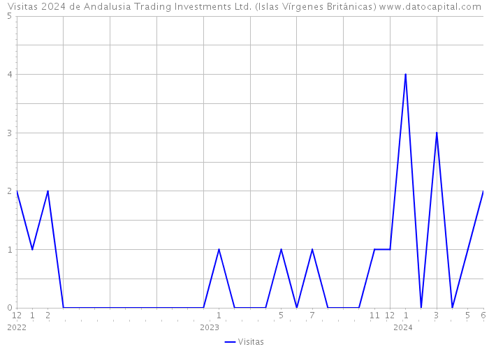 Visitas 2024 de Andalusia Trading Investments Ltd. (Islas Vírgenes Británicas) 