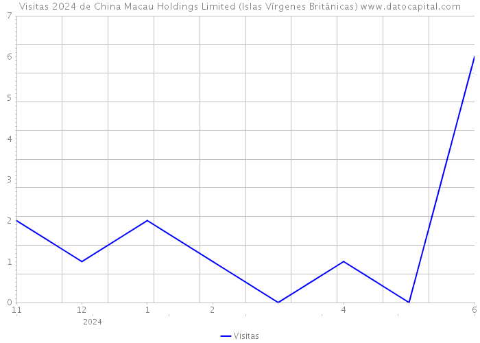 Visitas 2024 de China Macau Holdings Limited (Islas Vírgenes Británicas) 