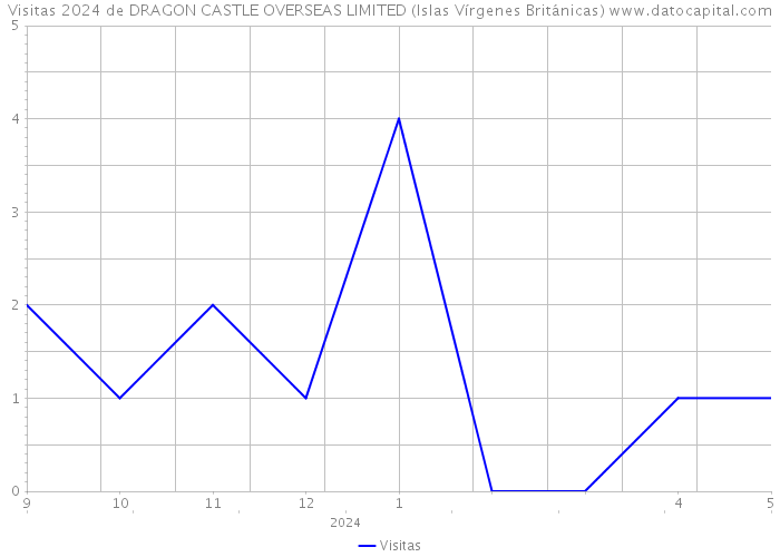 Visitas 2024 de DRAGON CASTLE OVERSEAS LIMITED (Islas Vírgenes Británicas) 