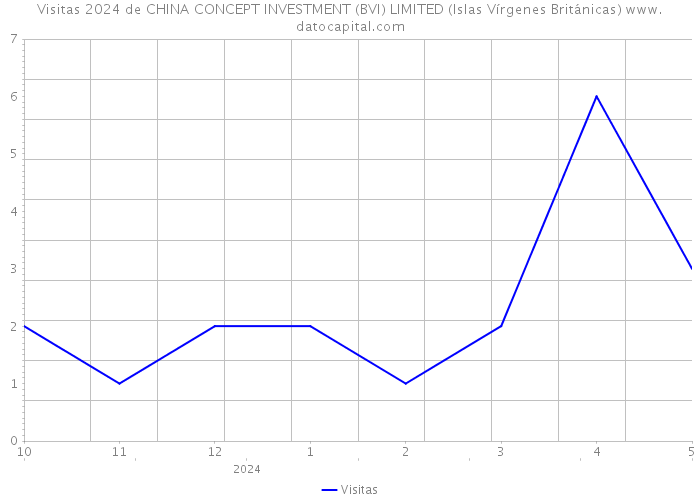 Visitas 2024 de CHINA CONCEPT INVESTMENT (BVI) LIMITED (Islas Vírgenes Británicas) 