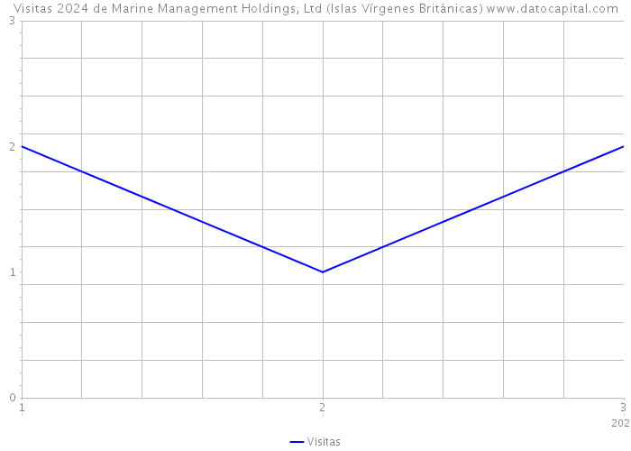 Visitas 2024 de Marine Management Holdings, Ltd (Islas Vírgenes Británicas) 