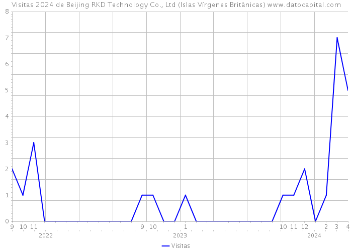 Visitas 2024 de Beijing RKD Technology Co., Ltd (Islas Vírgenes Británicas) 