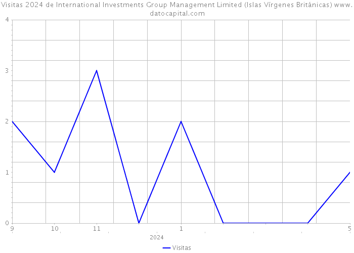 Visitas 2024 de International Investments Group Management Limited (Islas Vírgenes Británicas) 