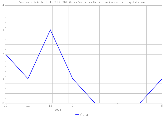 Visitas 2024 de BISTROT CORP (Islas Vírgenes Británicas) 