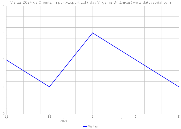 Visitas 2024 de Oriental Import-Export Ltd (Islas Vírgenes Británicas) 