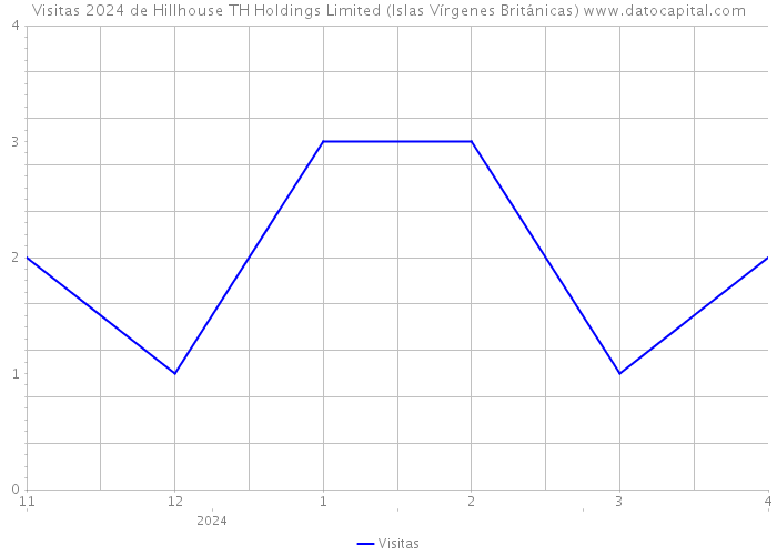 Visitas 2024 de Hillhouse TH Holdings Limited (Islas Vírgenes Británicas) 