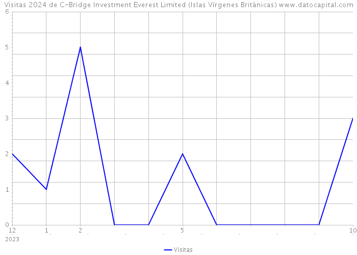 Visitas 2024 de C-Bridge Investment Everest Limited (Islas Vírgenes Británicas) 