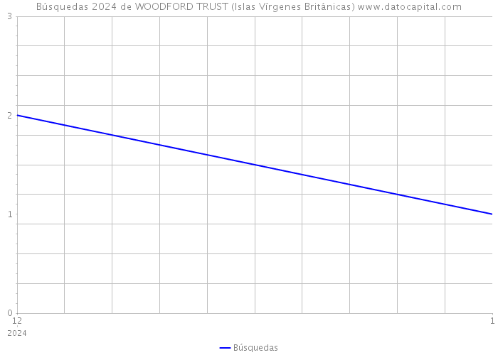 Búsquedas 2024 de WOODFORD TRUST (Islas Vírgenes Británicas) 