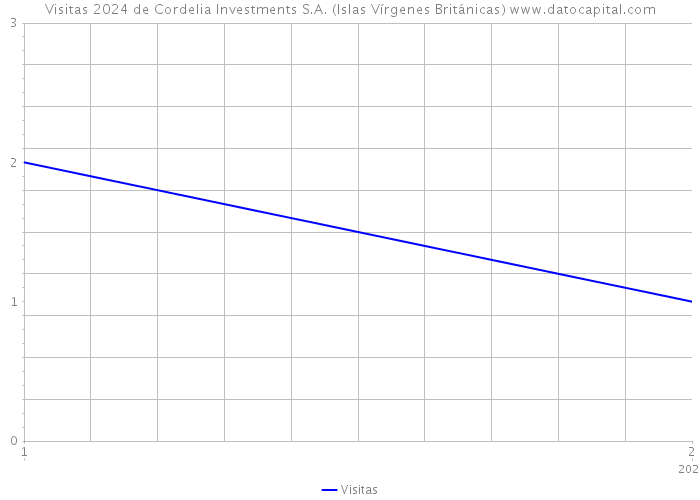 Visitas 2024 de Cordelia Investments S.A. (Islas Vírgenes Británicas) 