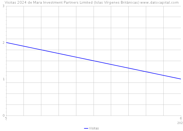 Visitas 2024 de Mara Investment Partners Limited (Islas Vírgenes Británicas) 