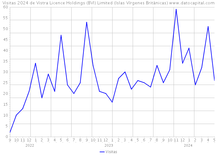 Visitas 2024 de Vistra Licence Holdings (BVI) Limited (Islas Vírgenes Británicas) 