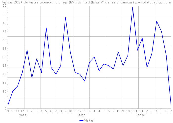 Visitas 2024 de Vistra Licence Holdings (BVI) Limited (Islas Vírgenes Británicas) 