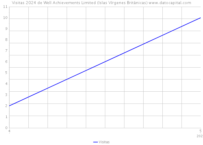 Visitas 2024 de Well Achievements Limited (Islas Vírgenes Británicas) 