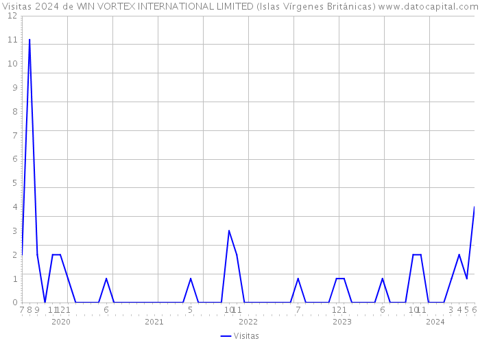 Visitas 2024 de WIN VORTEX INTERNATIONAL LIMITED (Islas Vírgenes Británicas) 