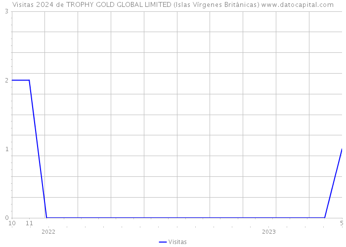 Visitas 2024 de TROPHY GOLD GLOBAL LIMITED (Islas Vírgenes Británicas) 