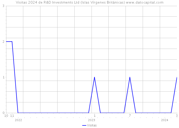 Visitas 2024 de R&D Investments Ltd (Islas Vírgenes Británicas) 