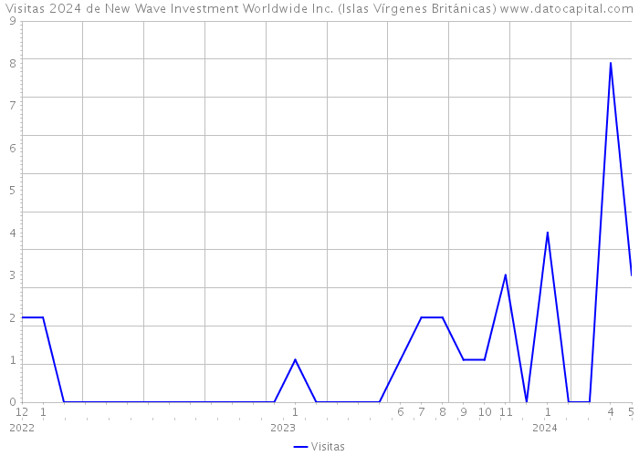 Visitas 2024 de New Wave Investment Worldwide Inc. (Islas Vírgenes Británicas) 