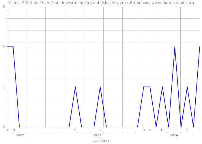 Visitas 2024 de Zhen Chao Investment Limited (Islas Vírgenes Británicas) 
