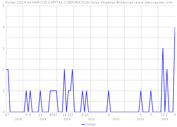 Visitas 2024 de HARCOS CAPITAL CORPORATION (Islas Vírgenes Británicas) 