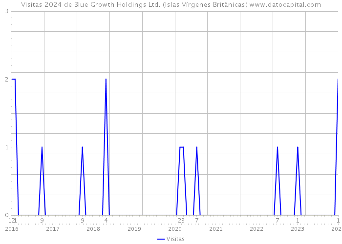 Visitas 2024 de Blue Growth Holdings Ltd. (Islas Vírgenes Británicas) 