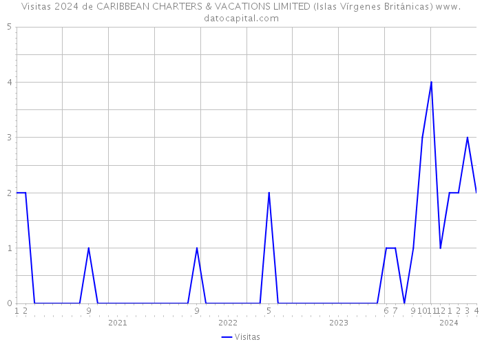 Visitas 2024 de CARIBBEAN CHARTERS & VACATIONS LIMITED (Islas Vírgenes Británicas) 