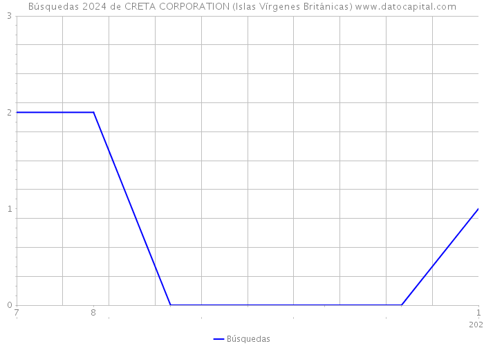 Búsquedas 2024 de CRETA CORPORATION (Islas Vírgenes Británicas) 