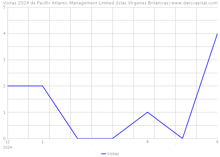 Visitas 2024 de Pacific Atlantic Management Limited (Islas Vírgenes Británicas) 
