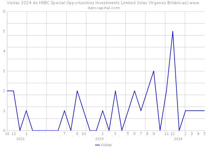 Visitas 2024 de HSBC Special Opportunities Investments Limited (Islas Vírgenes Británicas) 