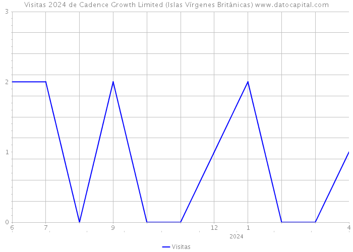 Visitas 2024 de Cadence Growth Limited (Islas Vírgenes Británicas) 