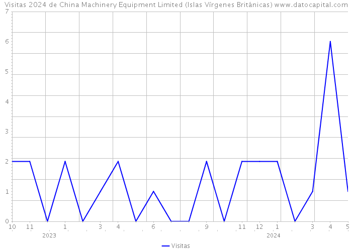 Visitas 2024 de China Machinery Equipment Limited (Islas Vírgenes Británicas) 