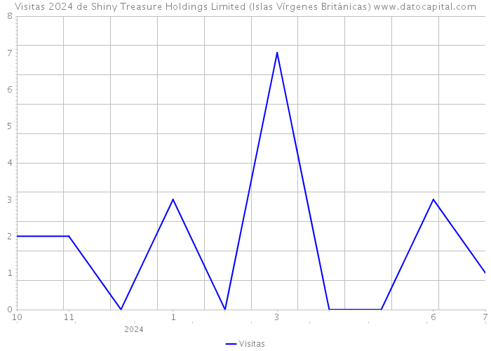 Visitas 2024 de Shiny Treasure Holdings Limited (Islas Vírgenes Británicas) 
