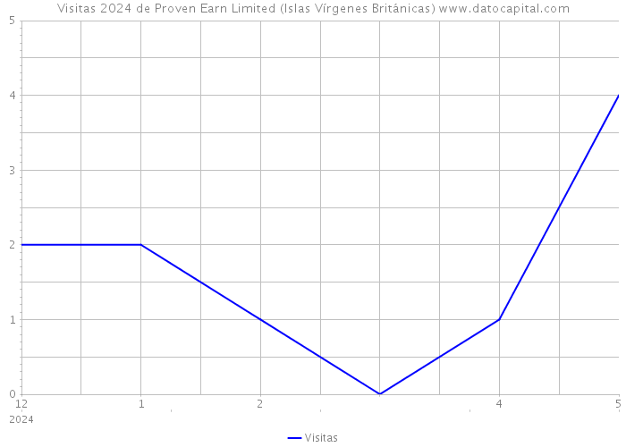 Visitas 2024 de Proven Earn Limited (Islas Vírgenes Británicas) 