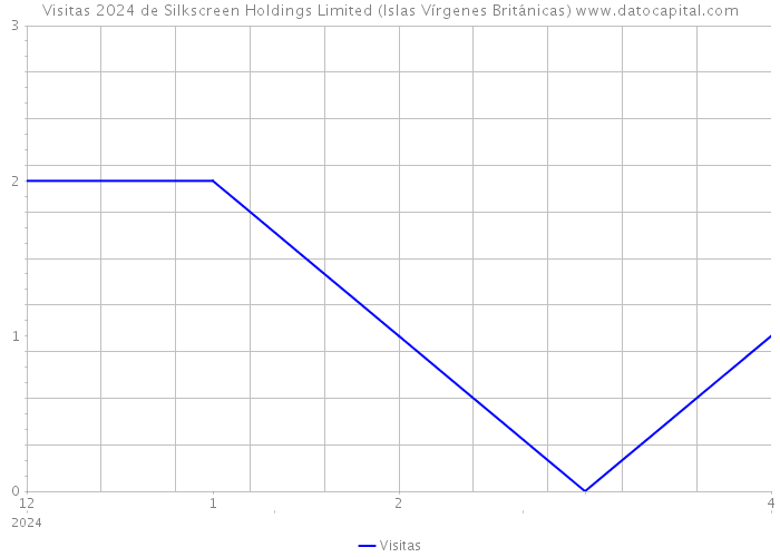 Visitas 2024 de Silkscreen Holdings Limited (Islas Vírgenes Británicas) 