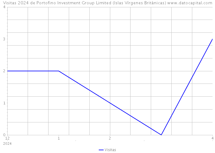 Visitas 2024 de Portofino Investment Group Limited (Islas Vírgenes Británicas) 