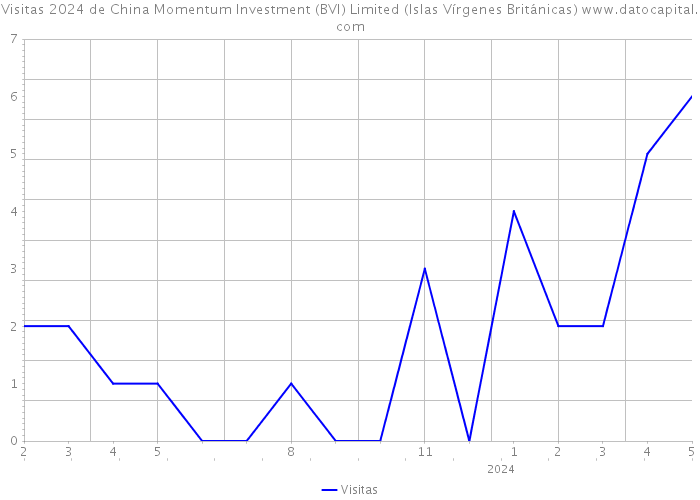 Visitas 2024 de China Momentum Investment (BVI) Limited (Islas Vírgenes Británicas) 