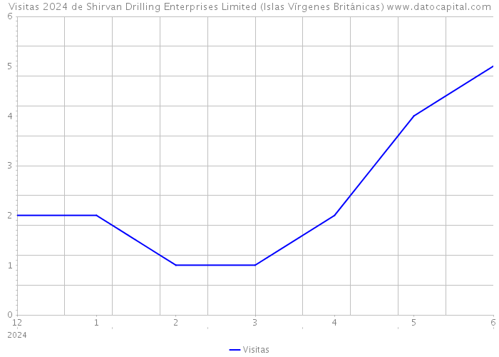Visitas 2024 de Shirvan Drilling Enterprises Limited (Islas Vírgenes Británicas) 