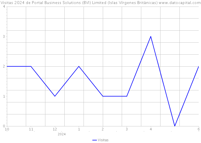 Visitas 2024 de Portal Business Solutions (BVI) Limited (Islas Vírgenes Británicas) 