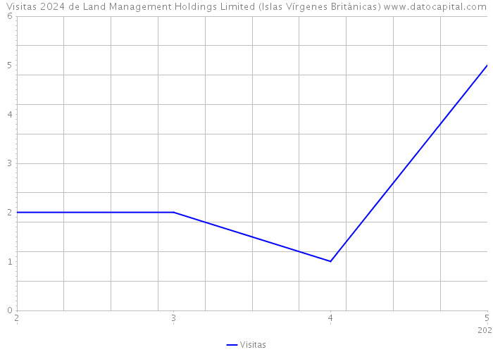 Visitas 2024 de Land Management Holdings Limited (Islas Vírgenes Británicas) 
