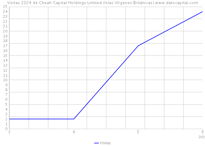 Visitas 2024 de Cheah Capital Holdings Limited (Islas Vírgenes Británicas) 