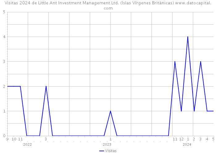 Visitas 2024 de Little Ant Investment Management Ltd. (Islas Vírgenes Británicas) 