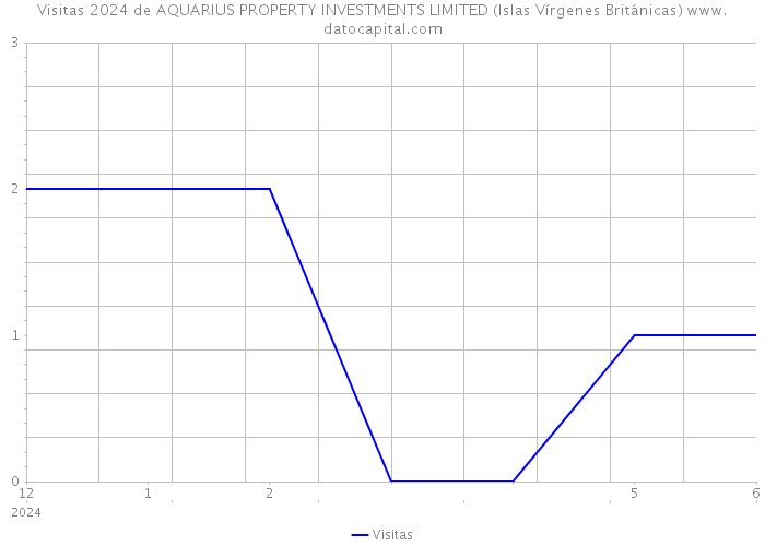 Visitas 2024 de AQUARIUS PROPERTY INVESTMENTS LIMITED (Islas Vírgenes Británicas) 