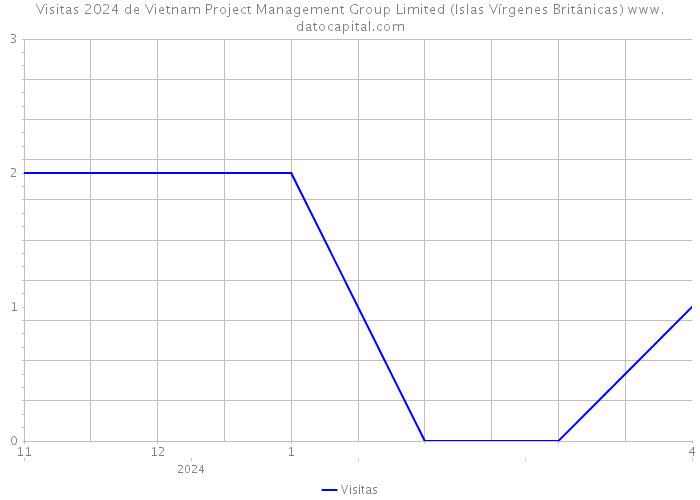 Visitas 2024 de Vietnam Project Management Group Limited (Islas Vírgenes Británicas) 