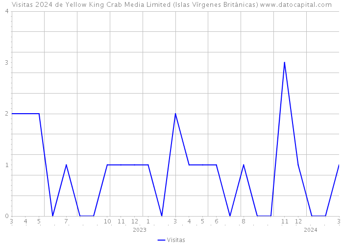 Visitas 2024 de Yellow King Crab Media Limited (Islas Vírgenes Británicas) 