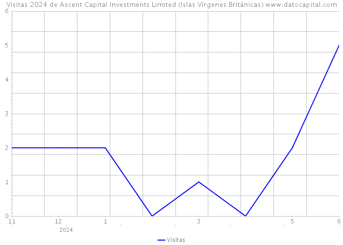Visitas 2024 de Ascent Capital Investments Limited (Islas Vírgenes Británicas) 