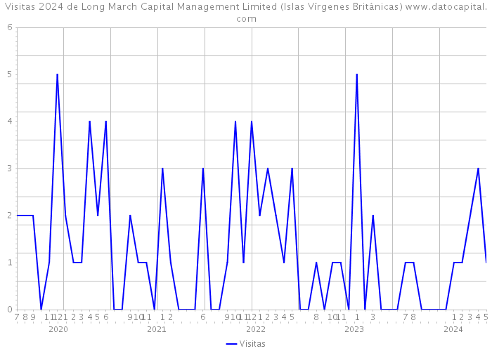 Visitas 2024 de Long March Capital Management Limited (Islas Vírgenes Británicas) 