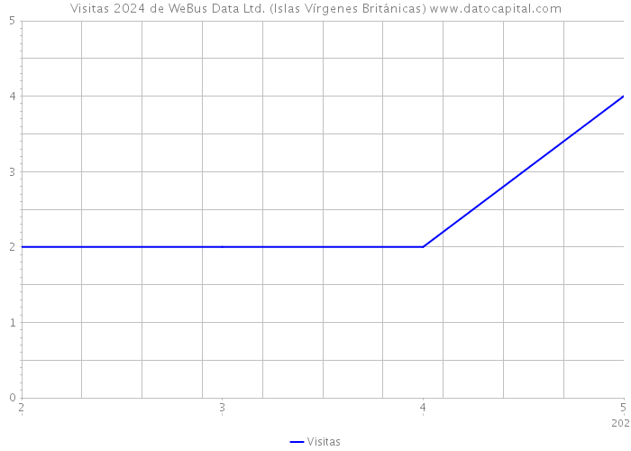 Visitas 2024 de WeBus Data Ltd. (Islas Vírgenes Británicas) 